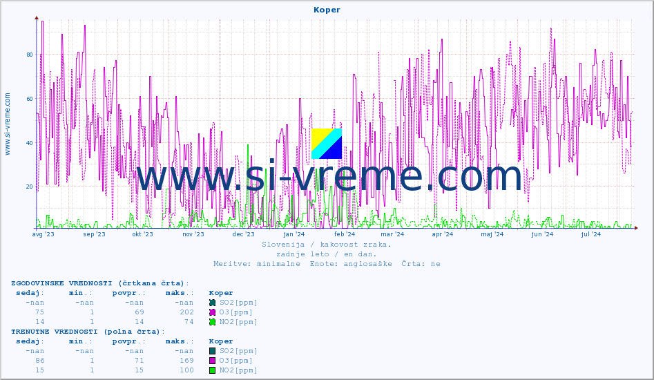 POVPREČJE :: Koper :: SO2 | CO | O3 | NO2 :: zadnje leto / en dan.