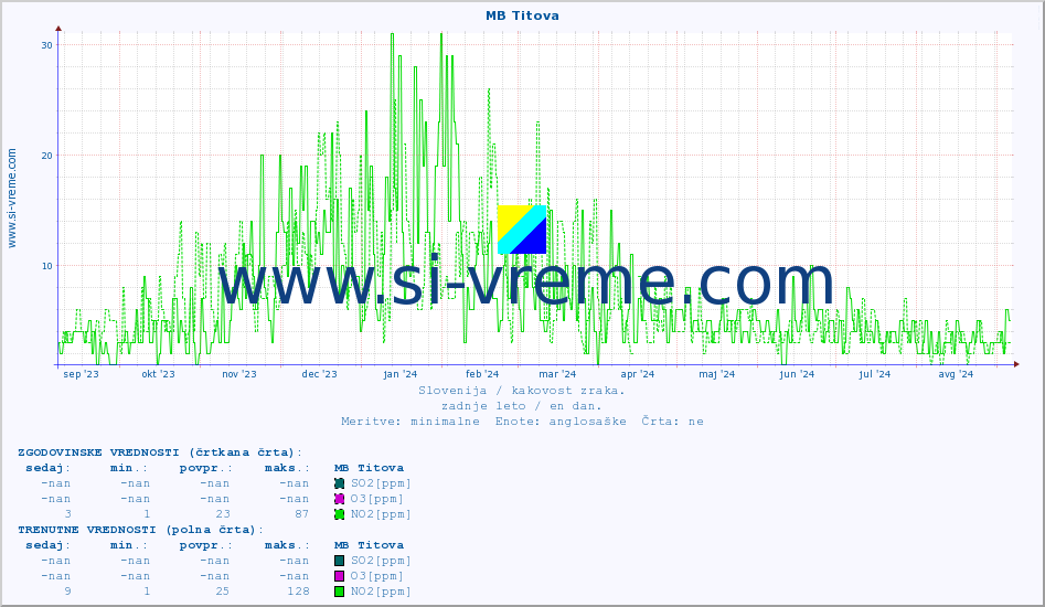 POVPREČJE :: MB Titova :: SO2 | CO | O3 | NO2 :: zadnje leto / en dan.
