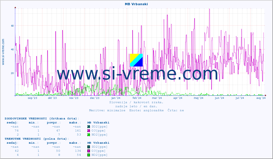 POVPREČJE :: MB Vrbanski :: SO2 | CO | O3 | NO2 :: zadnje leto / en dan.