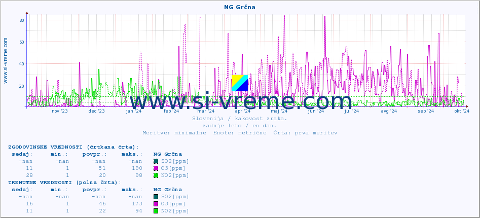 POVPREČJE :: NG Grčna :: SO2 | CO | O3 | NO2 :: zadnje leto / en dan.