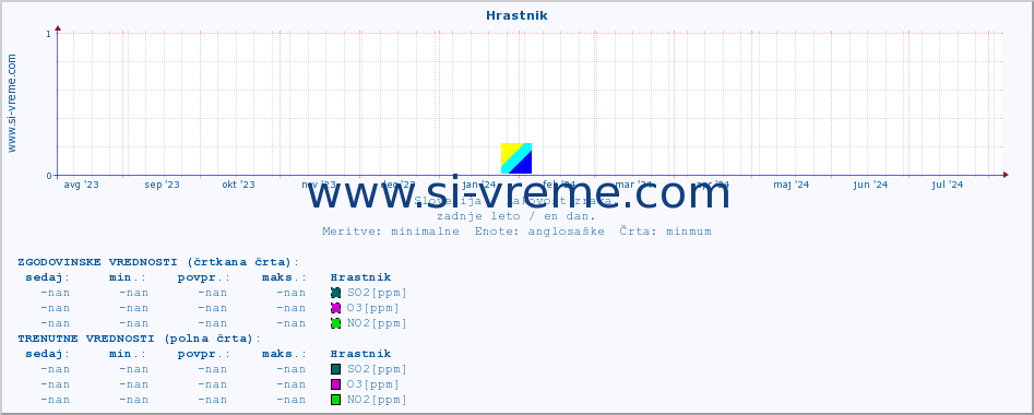 POVPREČJE :: Hrastnik :: SO2 | CO | O3 | NO2 :: zadnje leto / en dan.