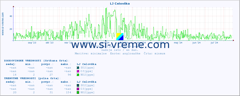 POVPREČJE :: LJ Celovška :: SO2 | CO | O3 | NO2 :: zadnje leto / en dan.