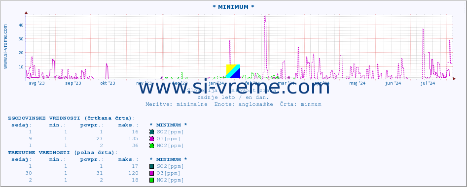 POVPREČJE :: * MINIMUM * :: SO2 | CO | O3 | NO2 :: zadnje leto / en dan.