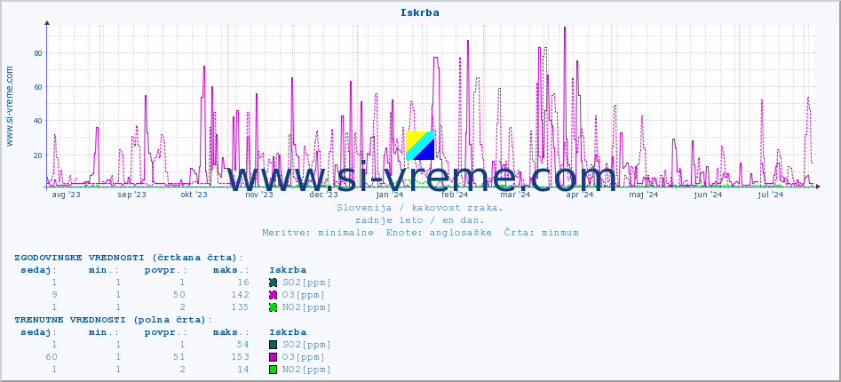 POVPREČJE :: Iskrba :: SO2 | CO | O3 | NO2 :: zadnje leto / en dan.