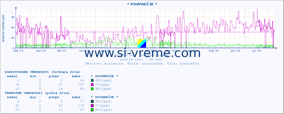 POVPREČJE :: * POVPREČJE * :: SO2 | CO | O3 | NO2 :: zadnje leto / en dan.