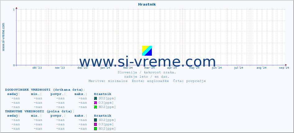 POVPREČJE :: Hrastnik :: SO2 | CO | O3 | NO2 :: zadnje leto / en dan.