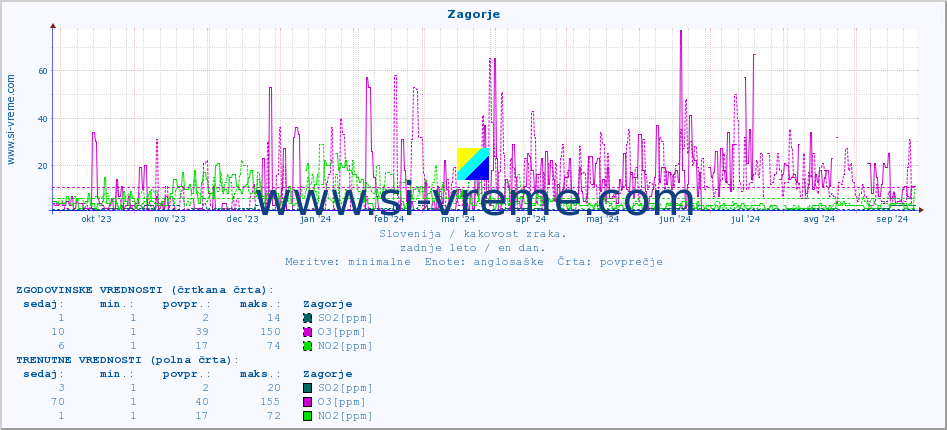 POVPREČJE :: Zagorje :: SO2 | CO | O3 | NO2 :: zadnje leto / en dan.