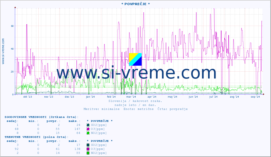 POVPREČJE :: * POVPREČJE * :: SO2 | CO | O3 | NO2 :: zadnje leto / en dan.