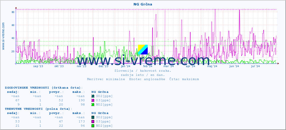 POVPREČJE :: NG Grčna :: SO2 | CO | O3 | NO2 :: zadnje leto / en dan.