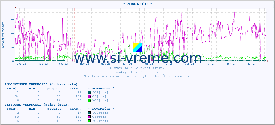 POVPREČJE :: * POVPREČJE * :: SO2 | CO | O3 | NO2 :: zadnje leto / en dan.