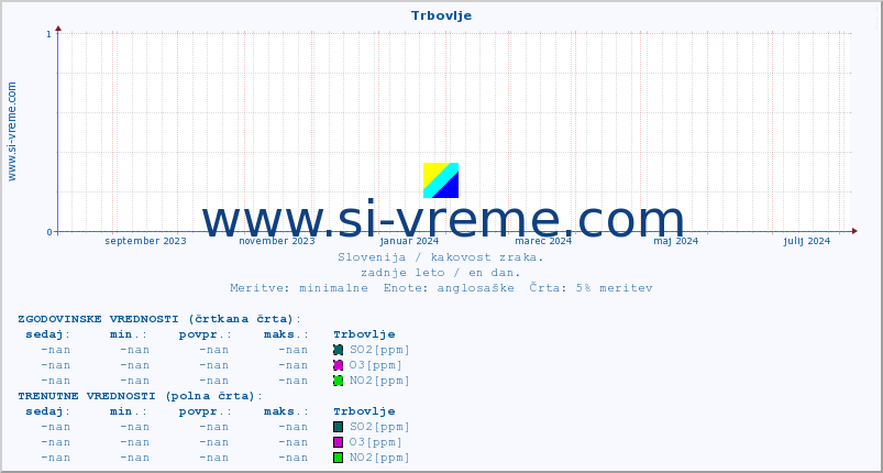 POVPREČJE :: Trbovlje :: SO2 | CO | O3 | NO2 :: zadnje leto / en dan.