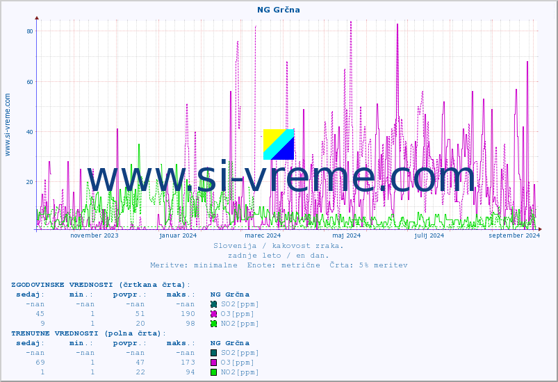 POVPREČJE :: NG Grčna :: SO2 | CO | O3 | NO2 :: zadnje leto / en dan.