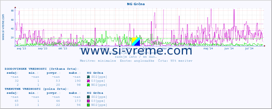 POVPREČJE :: NG Grčna :: SO2 | CO | O3 | NO2 :: zadnje leto / en dan.
