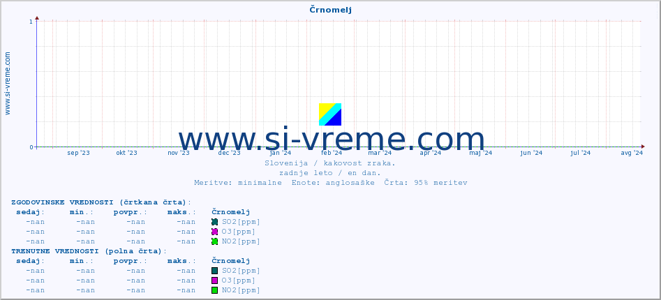 POVPREČJE :: Črnomelj :: SO2 | CO | O3 | NO2 :: zadnje leto / en dan.