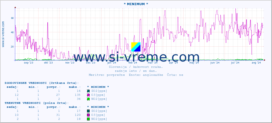 POVPREČJE :: * MINIMUM * :: SO2 | CO | O3 | NO2 :: zadnje leto / en dan.