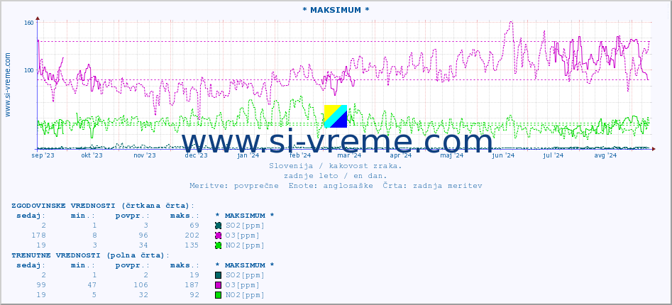 POVPREČJE :: * MAKSIMUM * :: SO2 | CO | O3 | NO2 :: zadnje leto / en dan.