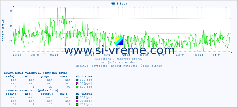 POVPREČJE :: MB Titova :: SO2 | CO | O3 | NO2 :: zadnje leto / en dan.