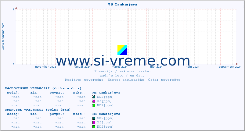 POVPREČJE :: MS Cankarjeva :: SO2 | CO | O3 | NO2 :: zadnje leto / en dan.