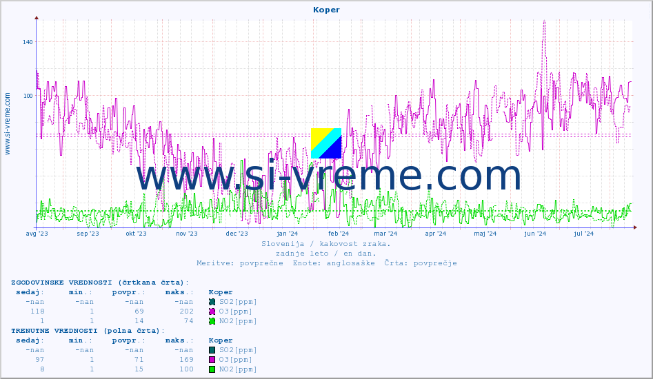 POVPREČJE :: Koper :: SO2 | CO | O3 | NO2 :: zadnje leto / en dan.