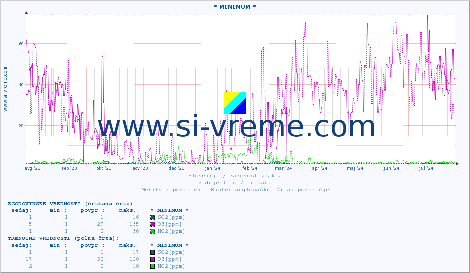 POVPREČJE :: * MINIMUM * :: SO2 | CO | O3 | NO2 :: zadnje leto / en dan.