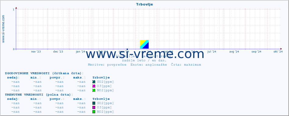 POVPREČJE :: Trbovlje :: SO2 | CO | O3 | NO2 :: zadnje leto / en dan.