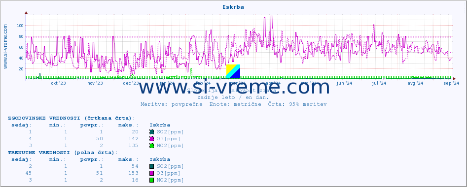 POVPREČJE :: Iskrba :: SO2 | CO | O3 | NO2 :: zadnje leto / en dan.