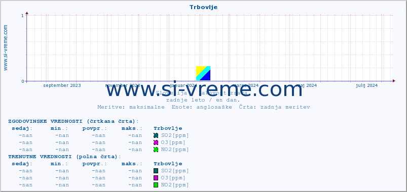 POVPREČJE :: Trbovlje :: SO2 | CO | O3 | NO2 :: zadnje leto / en dan.