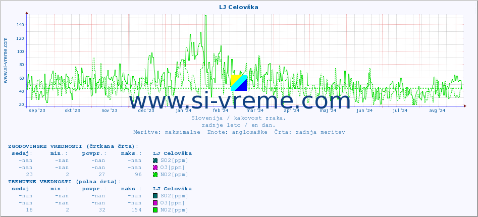 POVPREČJE :: LJ Celovška :: SO2 | CO | O3 | NO2 :: zadnje leto / en dan.