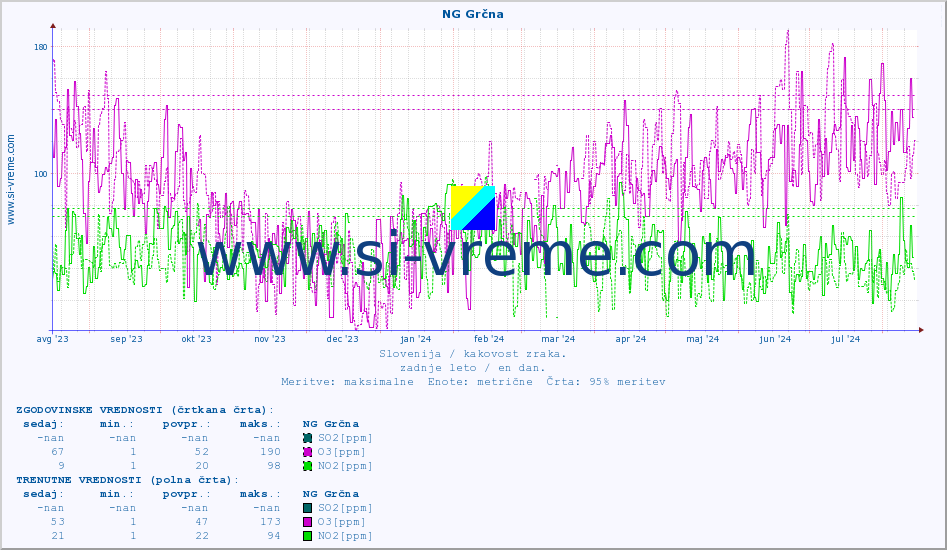 POVPREČJE :: NG Grčna :: SO2 | CO | O3 | NO2 :: zadnje leto / en dan.
