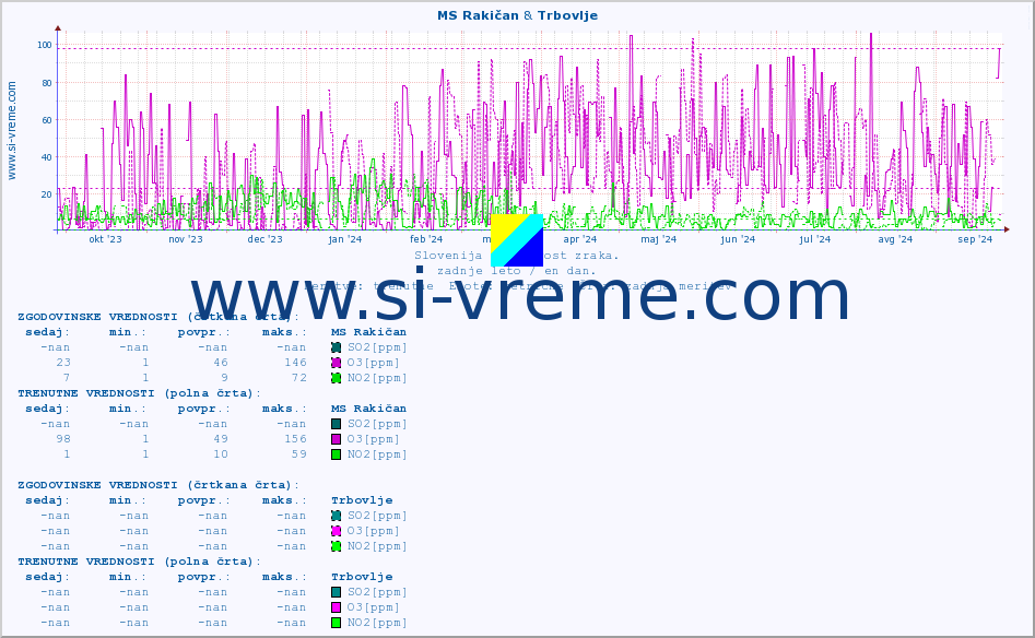 POVPREČJE :: MS Rakičan & Trbovlje :: SO2 | CO | O3 | NO2 :: zadnje leto / en dan.