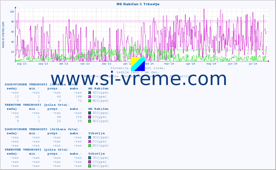 POVPREČJE :: MS Rakičan & Trbovlje :: SO2 | CO | O3 | NO2 :: zadnje leto / en dan.