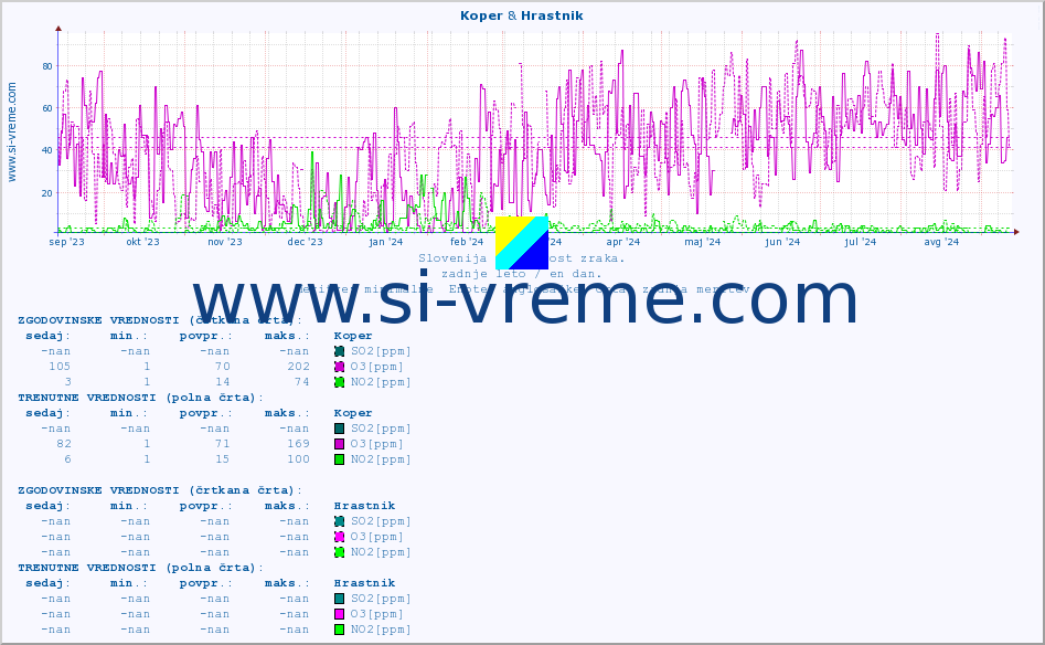 POVPREČJE :: Koper & Hrastnik :: SO2 | CO | O3 | NO2 :: zadnje leto / en dan.