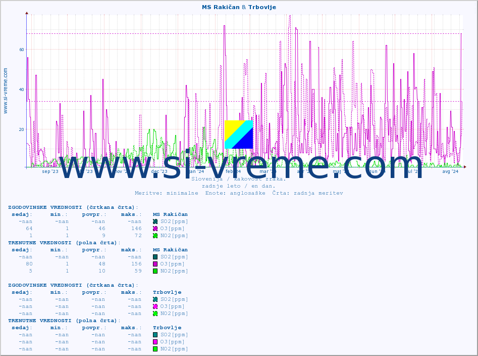 POVPREČJE :: MS Rakičan & Trbovlje :: SO2 | CO | O3 | NO2 :: zadnje leto / en dan.