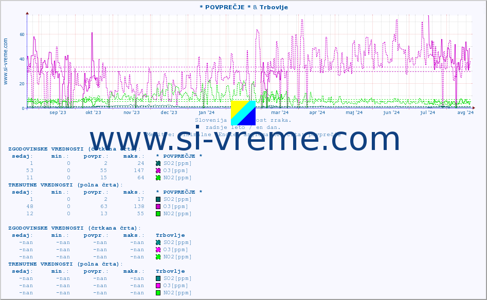 POVPREČJE :: * POVPREČJE * & Trbovlje :: SO2 | CO | O3 | NO2 :: zadnje leto / en dan.