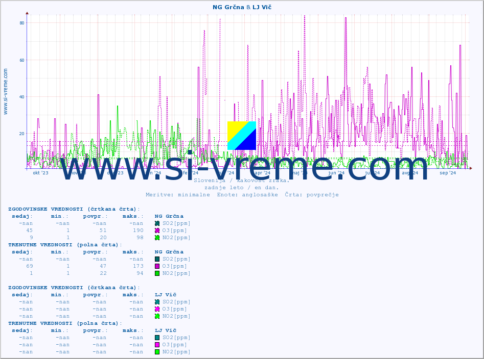 POVPREČJE :: NG Grčna & LJ Vič :: SO2 | CO | O3 | NO2 :: zadnje leto / en dan.