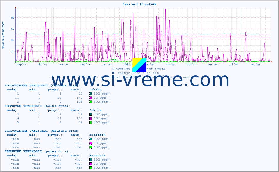 POVPREČJE :: Iskrba & Hrastnik :: SO2 | CO | O3 | NO2 :: zadnje leto / en dan.