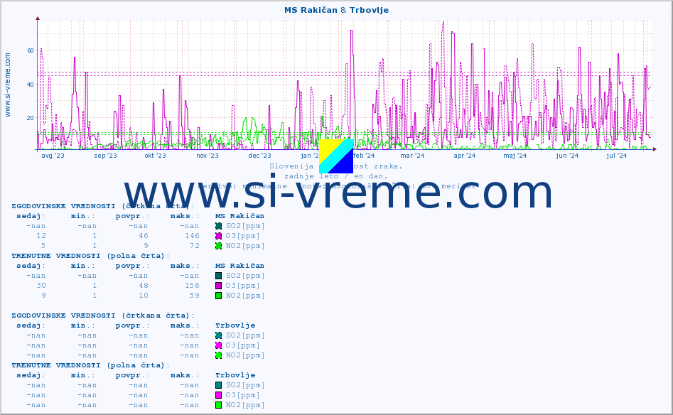 POVPREČJE :: MS Rakičan & Trbovlje :: SO2 | CO | O3 | NO2 :: zadnje leto / en dan.
