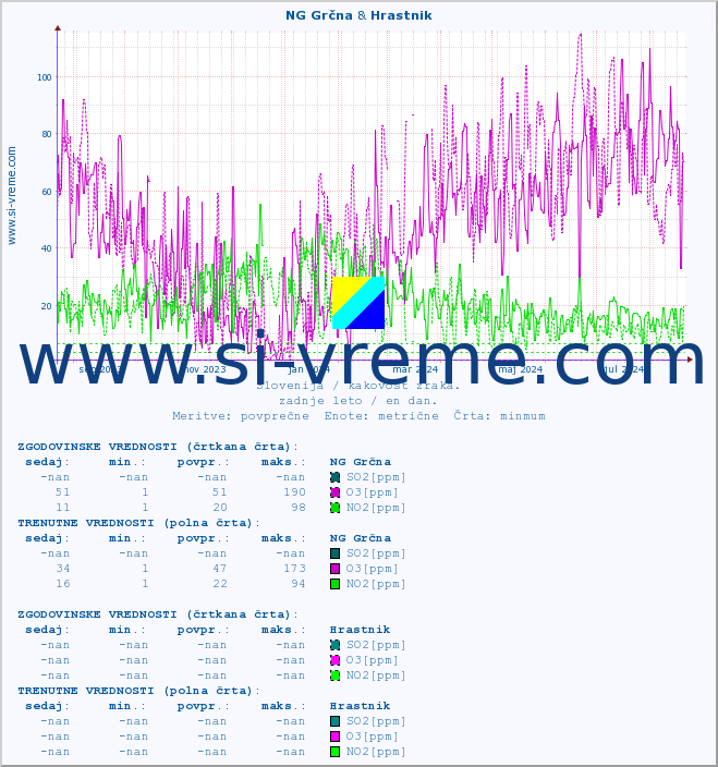POVPREČJE :: NG Grčna & Hrastnik :: SO2 | CO | O3 | NO2 :: zadnje leto / en dan.