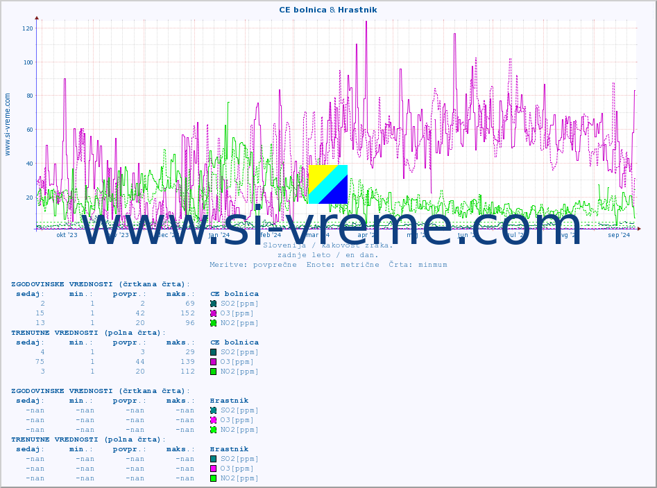 POVPREČJE :: CE bolnica & Hrastnik :: SO2 | CO | O3 | NO2 :: zadnje leto / en dan.