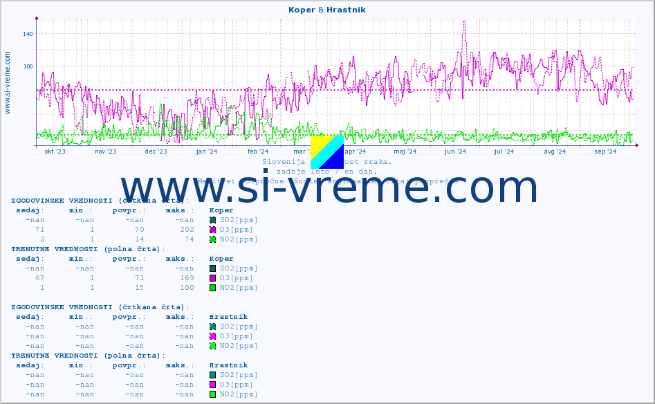 POVPREČJE :: Koper & Hrastnik :: SO2 | CO | O3 | NO2 :: zadnje leto / en dan.
