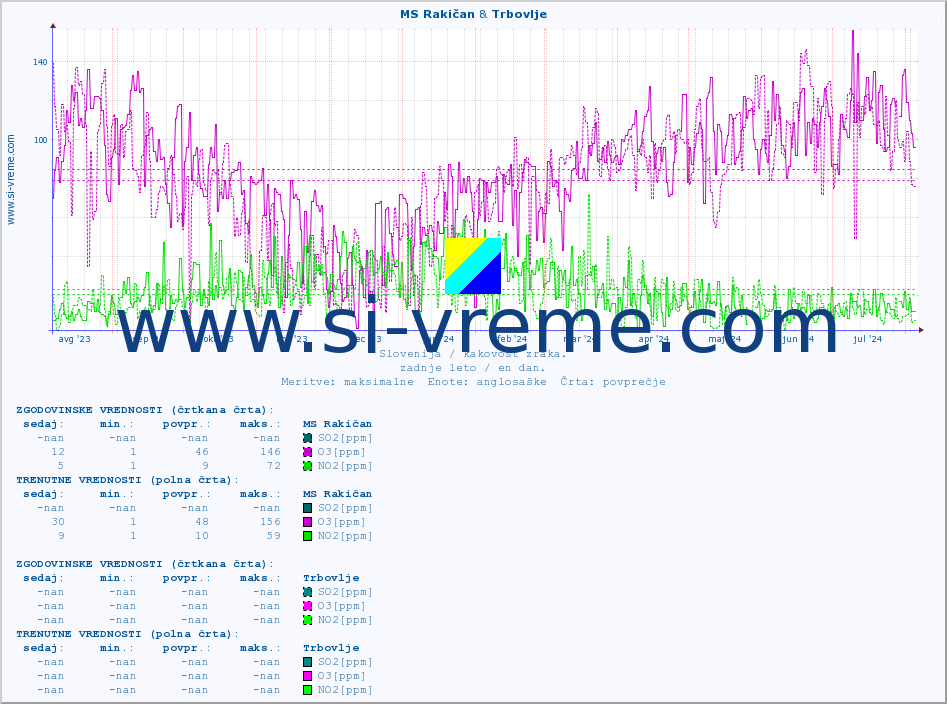 POVPREČJE :: MS Rakičan & Trbovlje :: SO2 | CO | O3 | NO2 :: zadnje leto / en dan.