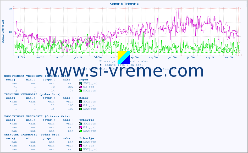 POVPREČJE :: Koper & Trbovlje :: SO2 | CO | O3 | NO2 :: zadnje leto / en dan.