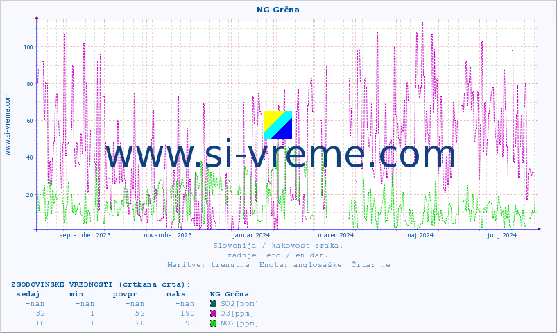POVPREČJE :: NG Grčna :: SO2 | CO | O3 | NO2 :: zadnje leto / en dan.