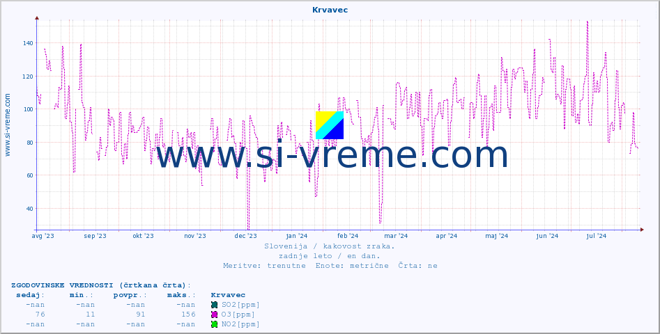 POVPREČJE :: Krvavec :: SO2 | CO | O3 | NO2 :: zadnje leto / en dan.