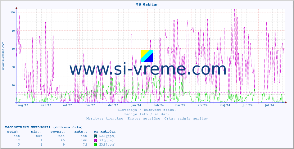 POVPREČJE :: MS Rakičan :: SO2 | CO | O3 | NO2 :: zadnje leto / en dan.