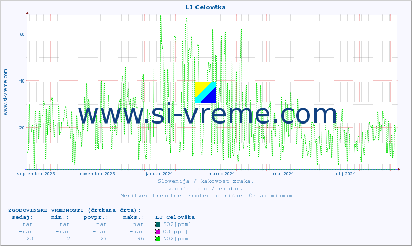 POVPREČJE :: LJ Celovška :: SO2 | CO | O3 | NO2 :: zadnje leto / en dan.