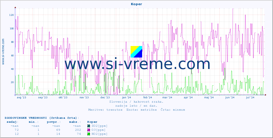 POVPREČJE :: Koper :: SO2 | CO | O3 | NO2 :: zadnje leto / en dan.