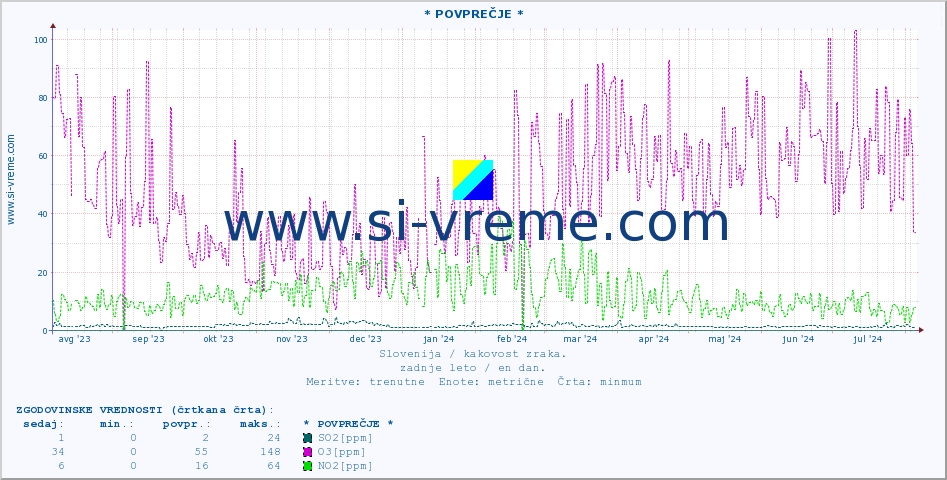 POVPREČJE :: * POVPREČJE * :: SO2 | CO | O3 | NO2 :: zadnje leto / en dan.