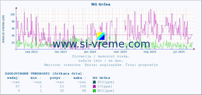 POVPREČJE :: NG Grčna :: SO2 | CO | O3 | NO2 :: zadnje leto / en dan.