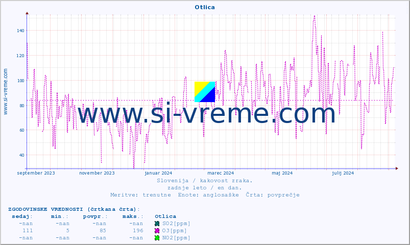 POVPREČJE :: Otlica :: SO2 | CO | O3 | NO2 :: zadnje leto / en dan.
